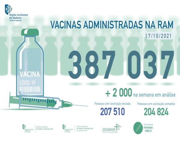 Administradas mais de 387 mil vacinas contra a COVID-19 na RAM