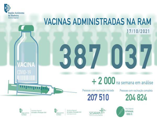 Administradas mais de 387 mil vacinas contra a COVID-19 na RAM