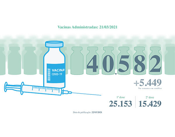 Vacinas contra a COVID-19 administradas na Região superam as 40 mil