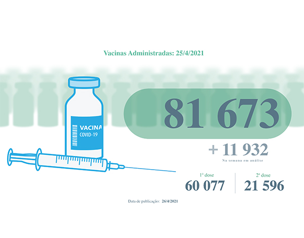 Vacinas contra a COVID-19 administradas superam as 81 mil