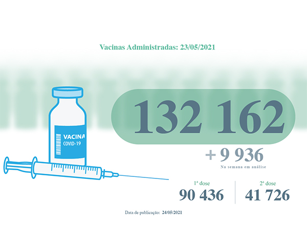 Administradas mais de 132 mil vacinas contra a COVID-19