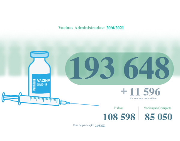 Administradas mais de 193 mil vacinas contra a COVID-19 na RAM