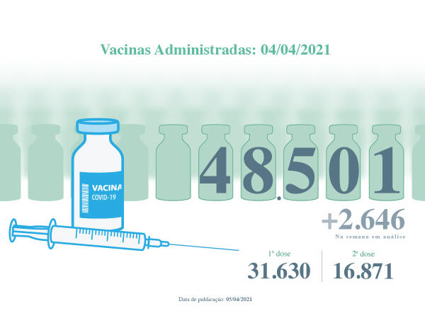 Vacinas contra a COVID-19 administradas na Região superam as 48 mil