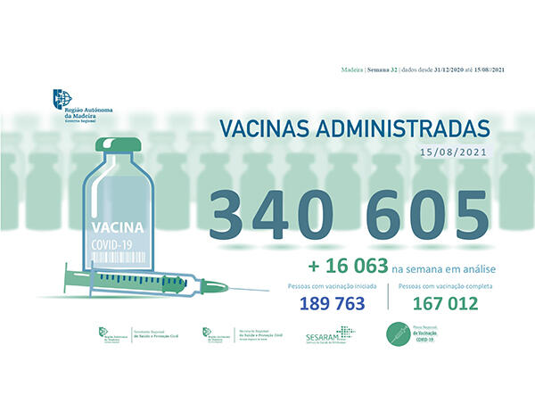 Administradas mais de 340 mil vacinas contra a COVID-19 na RAM