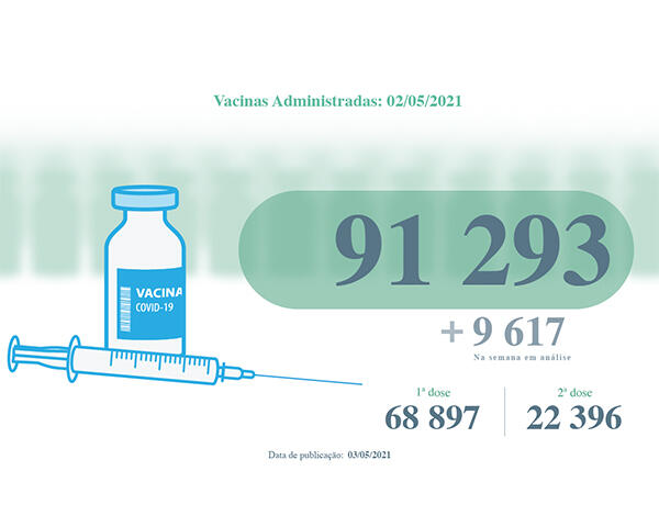 ​NOTA: Mais de 91 mil vacinas contra a COVID-19 administradas na RAM