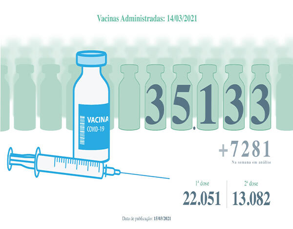 Vacinas contra a COVID-19 administradas na Região superam as 35 mil