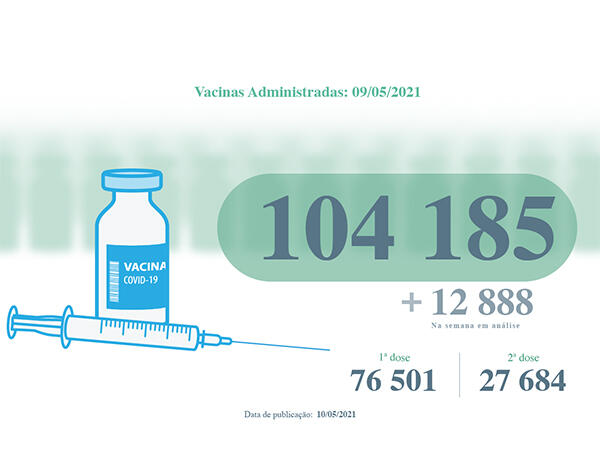 Mais de 104 mil vacinas contra a COVID-19 administradas
