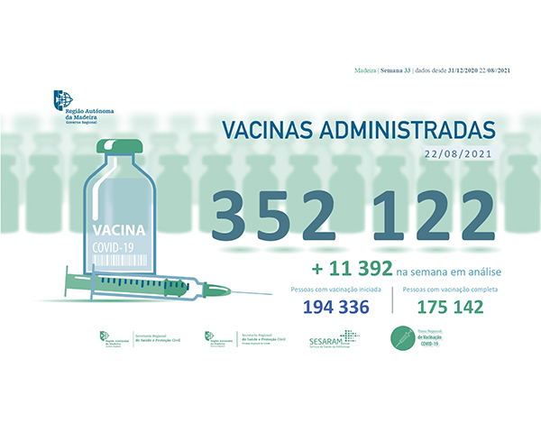 Administradas mais de 182 mil vacinas contra a COVID-19 na RAM