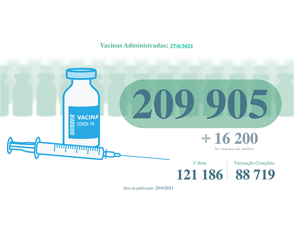 Administradas mais de 209 mil vacinas contra a COVID-19 na RAM
