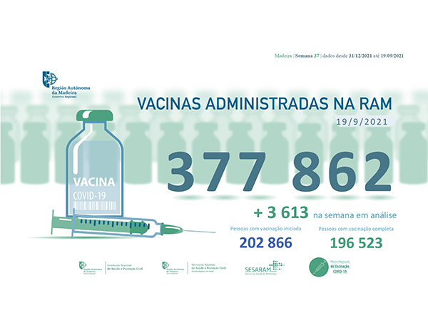 Administradas mais de 377 mil vacinas contra a COVID-19 na RAM