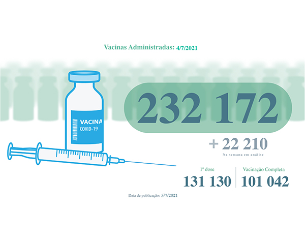 Administradas mais de 232 mil vacinas contra a COVID-19 na RAM