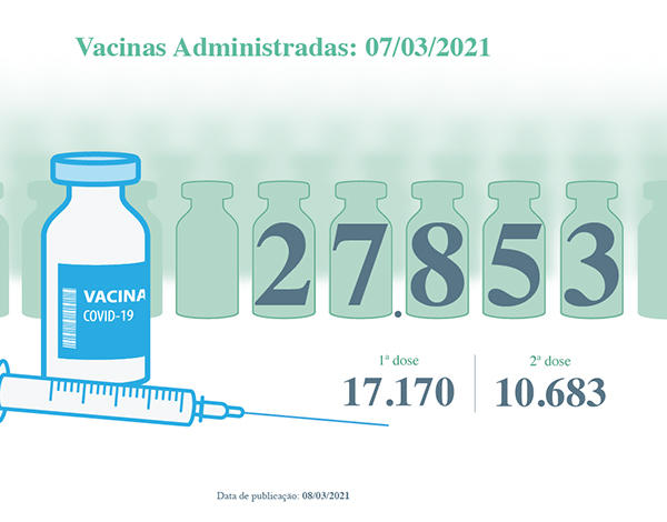 27. 853 vacinas contra a COVID-19 adminsitradas na Madeira
