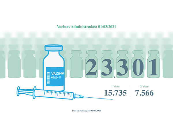 23.301 vacinas contra a COVID-19 adminsitradas na Madeira