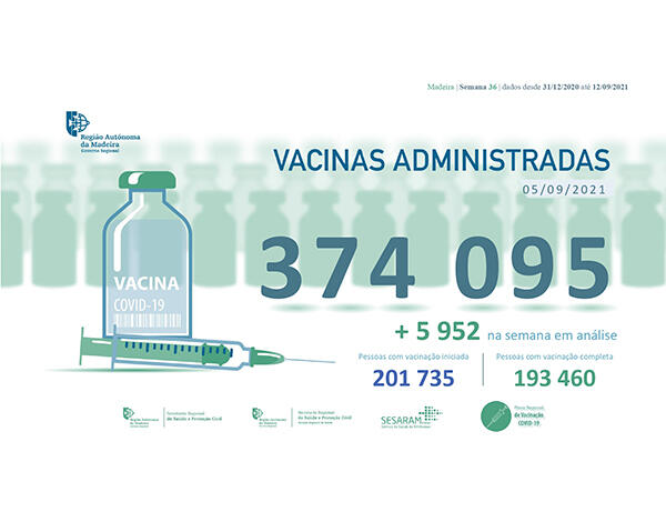 Administradas mais de 374 mil vacinas contra a COVID-19 na RAM