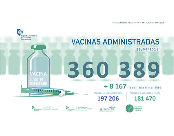  Administradas mais de 360 mil vacinas contra a COVID-19 na RAM