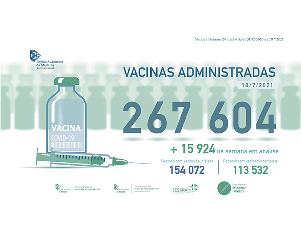 Administradas mais de 267 mil vacinas contra a COVID-19 na RAM