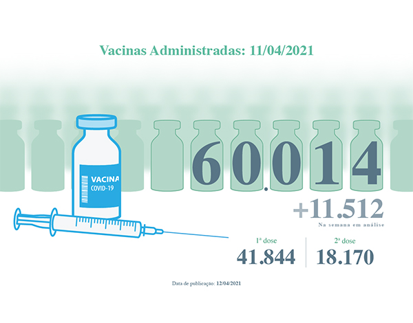 Vacinas contra a COVID-19 administradas na Região superam as 60 mil