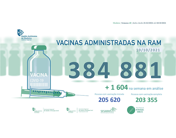 Administradas mais de 384 mil vacinas contra COVID-19 na RAM
