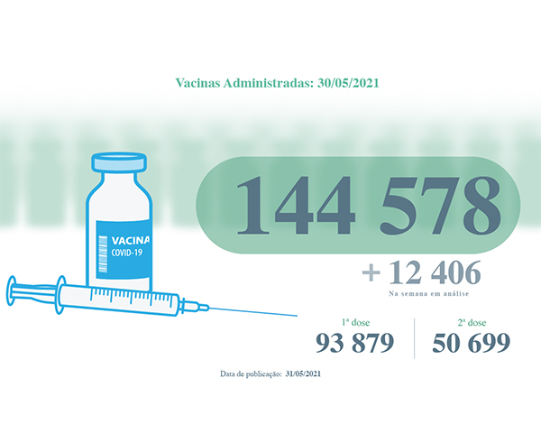 Administradas mais de 144 mil vacinas contra a COVID-19 na RAM