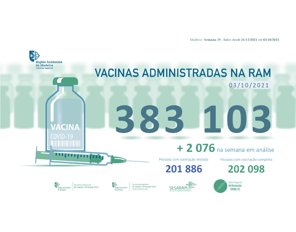 Administradas mais de 383 mil vacinas contra a COVID-19 na RAM