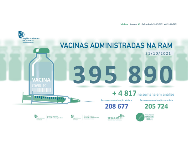 Administradas mais de 395 mil vacinas contra a COVID-19