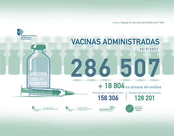 Administradas mais de 286 mil vacinas contra a COVID-19 na RAM