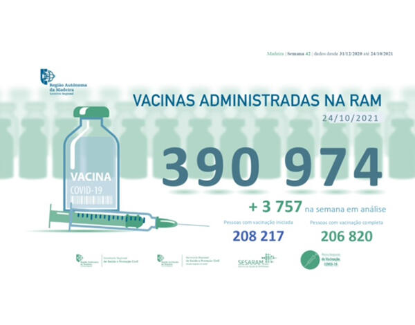 Administradas mais de 390 mil vacinas contra a COVID-19 na RAM