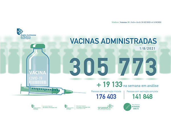 Administradas mais de 305 mil vacinas contra a COVID-19 na RAM
