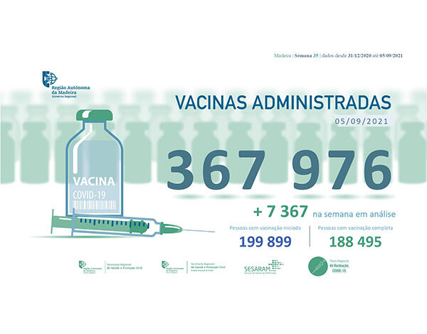 Administradas mais de 360 mil vacinas contra a COVID-19 na RAM