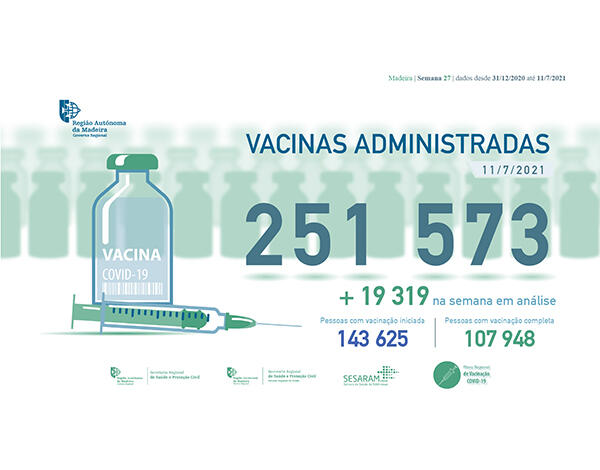  Administradas mais de 251 mil vacinas contra a COVID-19 na RAM
