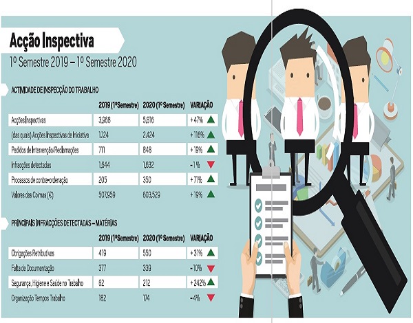 Quase 6 mil acções inspetivas no 1º semestre de 2020