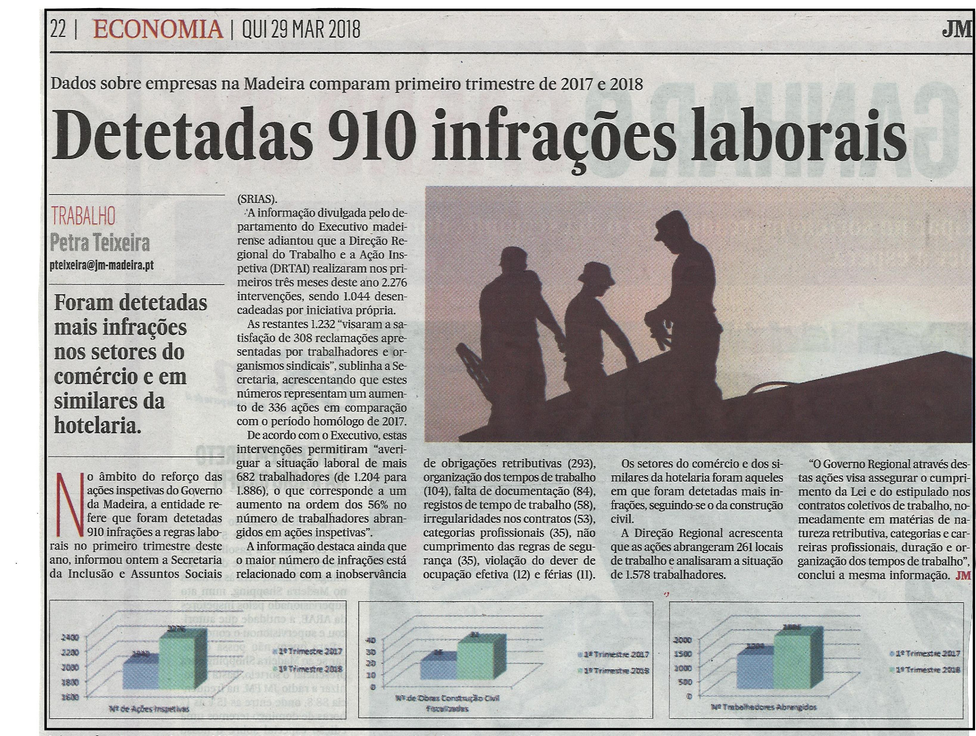 Infrações laborais 1.º Trimestre
