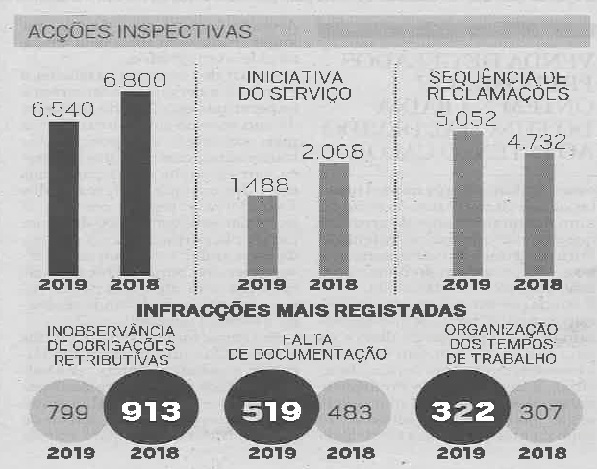 Detectadas 2.700 infracções laborais em 2019