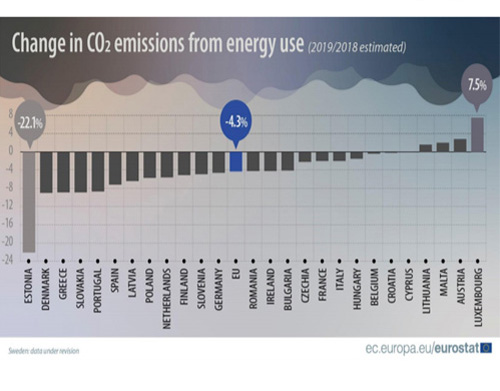 2019 - menos emissões de CO2 provenientes do consumo de energia na UE 