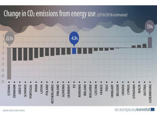 2019 - menos emissões de CO2 provenientes do consumo de energia na UE 