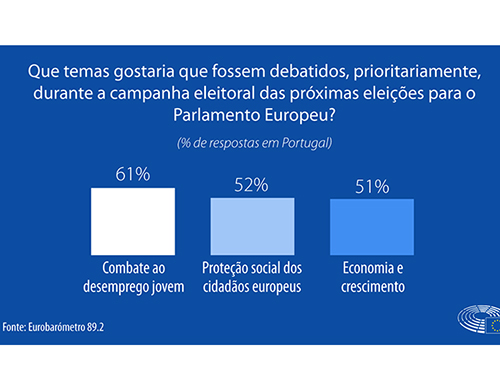 Eurobarómetro publicado pelo PE: Maioria dos portugueses diz que pertença à UE é benéfica para o país