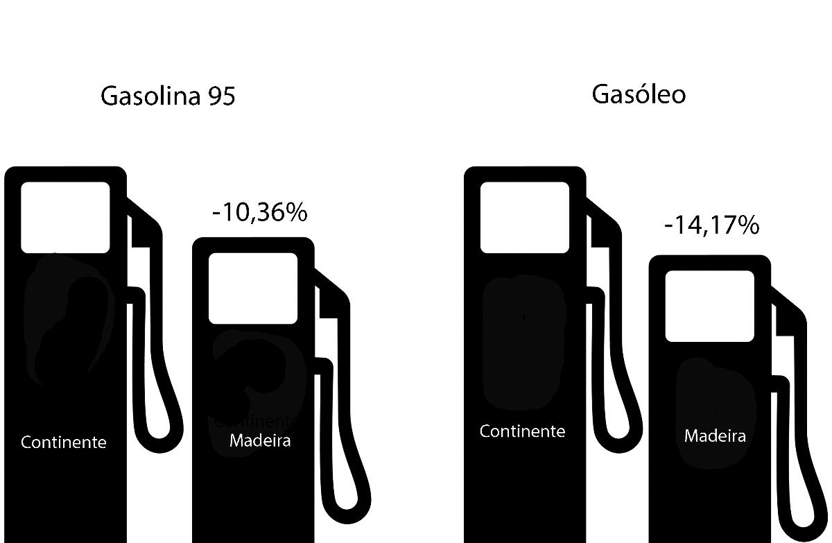 Madeira contraria subida galopante de preços dos combustíveis no Continente