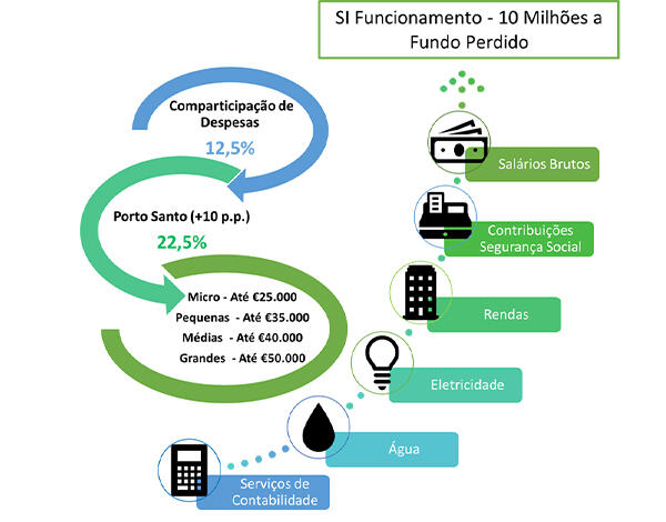 Abertas as candidaturas a 10 milhões a fundo perdido 
