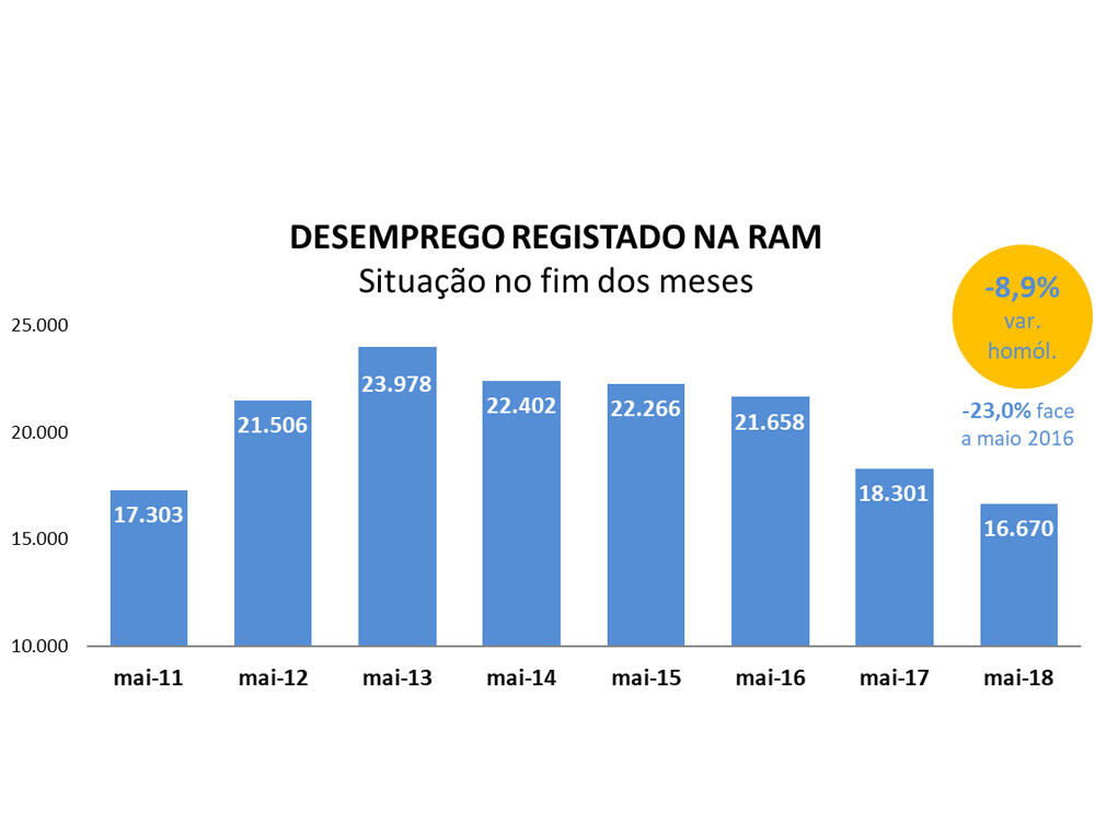 Desemprego atinge valor mais baixo desde 2011