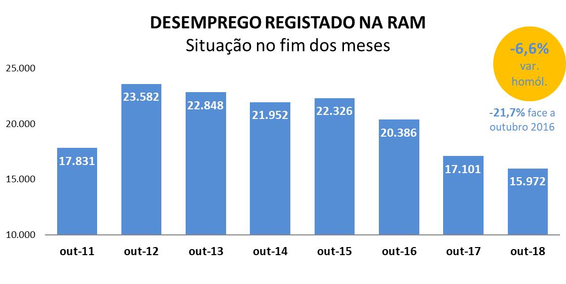 Desemprego na região volta a registar valor mais baixo desde 2011