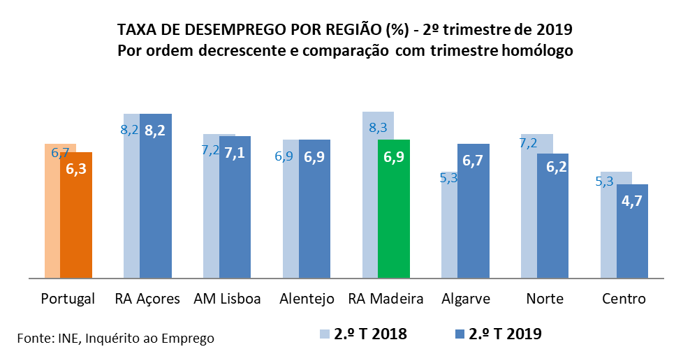 Madeira regista maior queda da taxa de desemprego no país