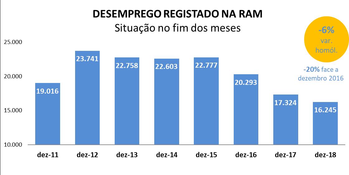 Desemprego registado volta a baixar