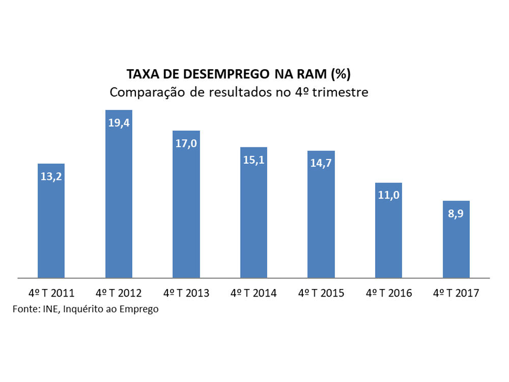 Madeira volta a registar descida acentuada na taxa de desemprego