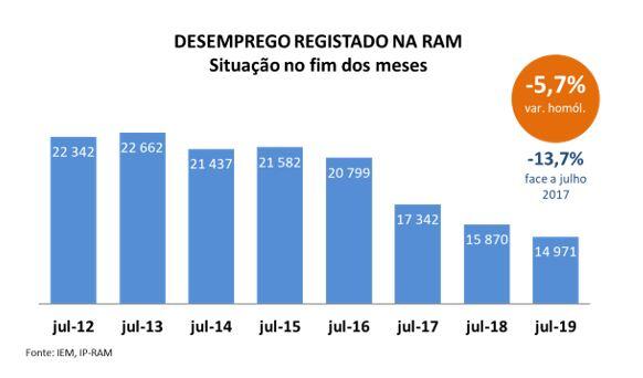 Descida consolidada na Região do Desemprego Registado