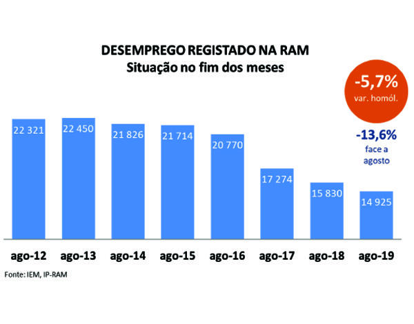 Número de desempregados continua a descer na Região