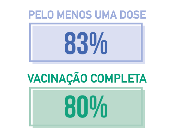 COVID-19: Cobertura vacinal na população residente da RAM (%), a 19.9.2021