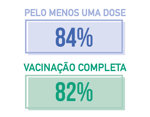 COVID-19: Cobertura vacinal na população residente da RAM (%), a 10.10.2021