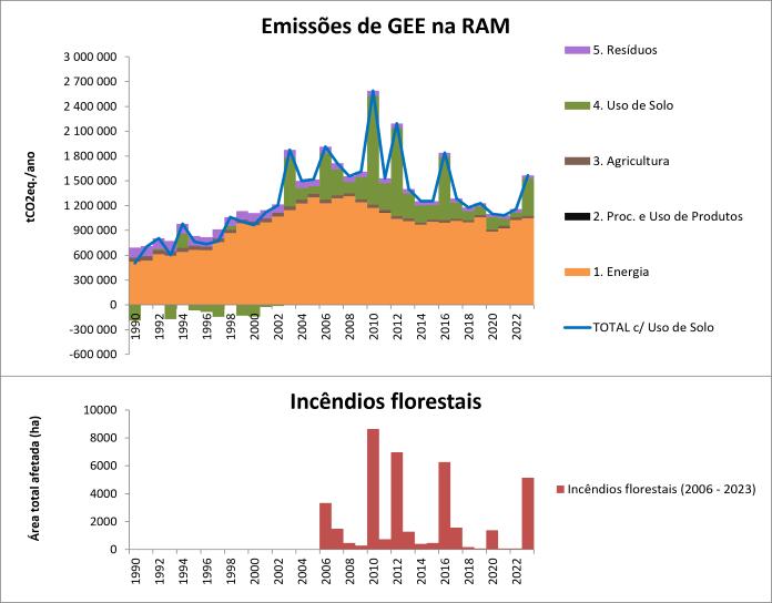 Incêndios florestais aumentam emissões de GEE na Madeira em 2023