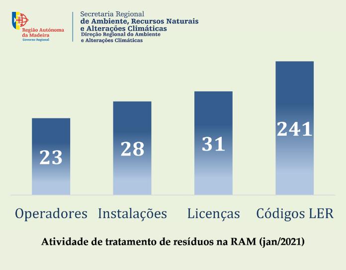 Atividade de tratamento de resíduos na Região 