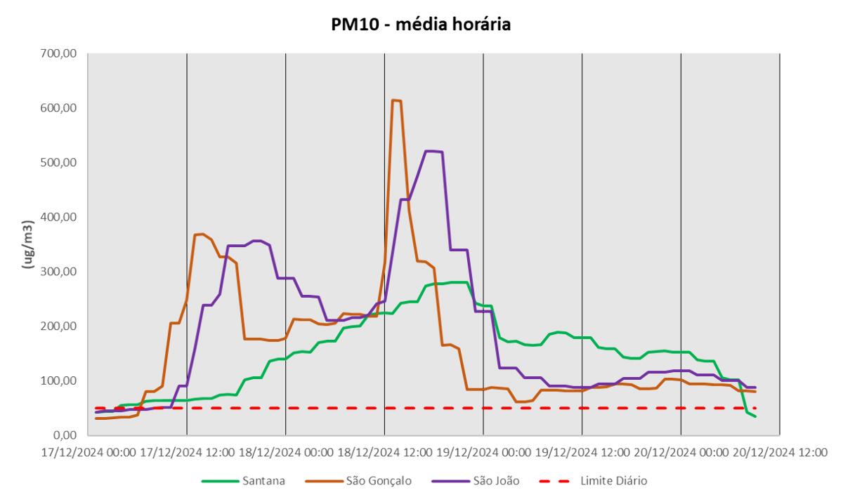 DRAM acompanha evolução do impacto dos Eventos Naturais na Qualidade do Ar